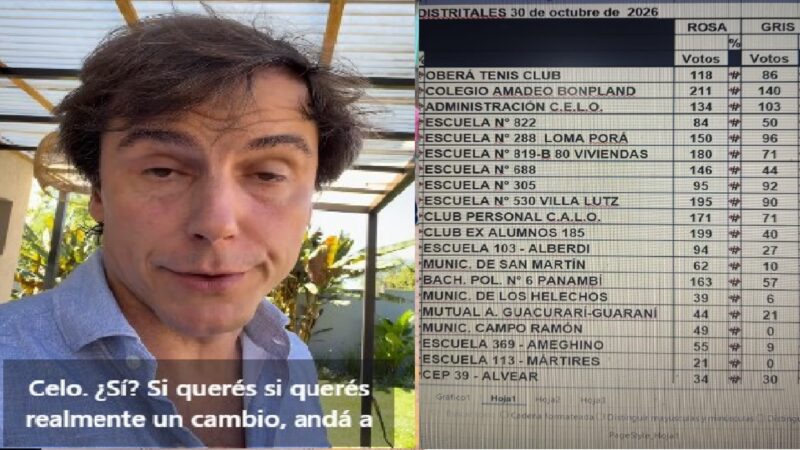 La alianza ente libertarios y PRO perdió las elecciones de la Celo: el oficialismo se impuso de manera contundente